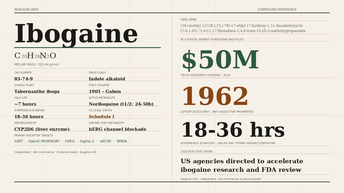 Compound reference card for ibogaine — chemical formula C₂₀H₂₆N₂O, source plant Tabernanthe iboga, US Schedule I status, with key historical and policy milestones